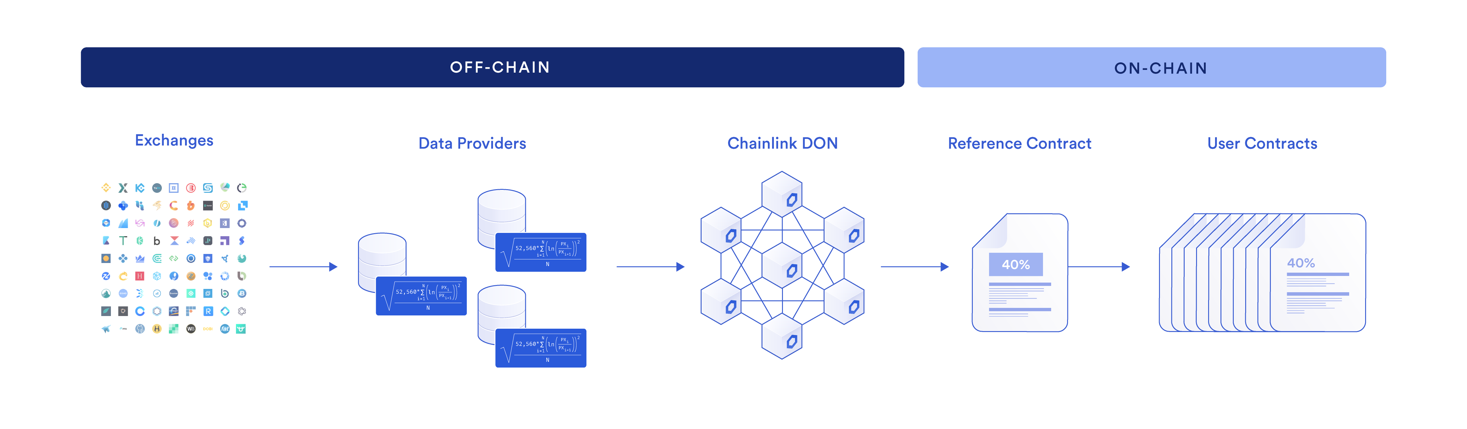 A diagram showing how volatility data is obtained and answers for different volatility windows is confirmed onchain